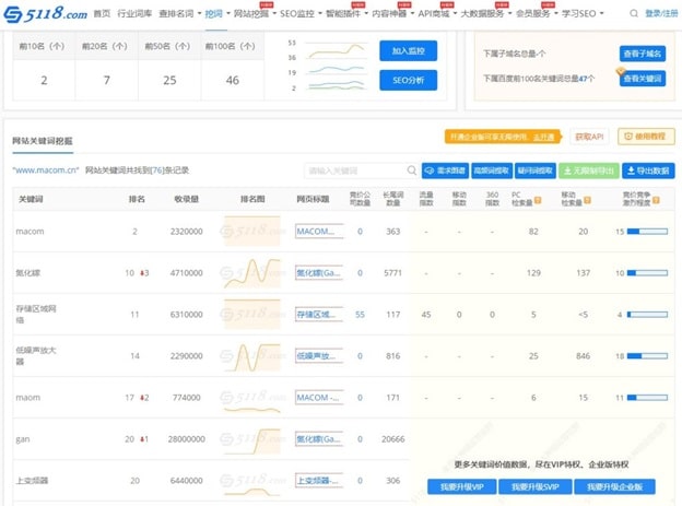 5118.com Keywords Tool