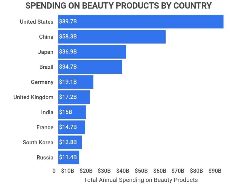 Spending on beauty products by country