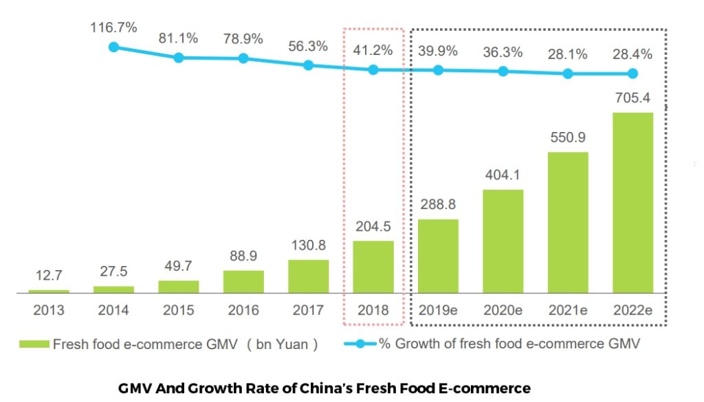 GMV and growth rate of China's fresh food E-commerce