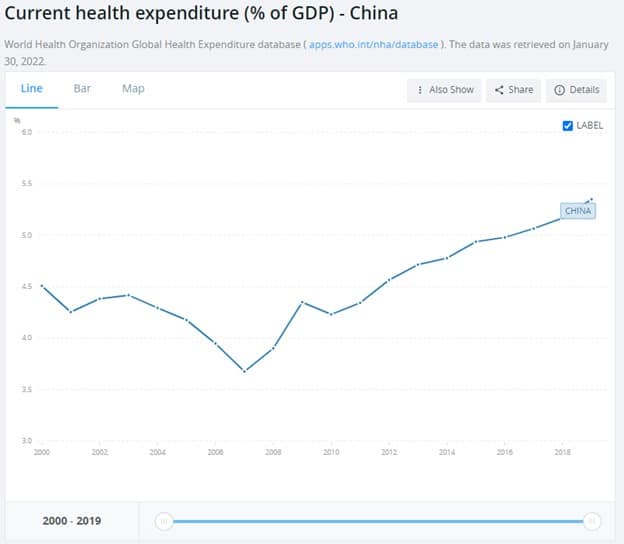 Total health expenditure China