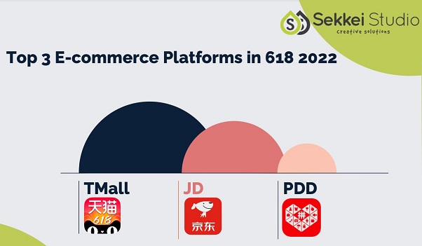 China 618 Shopping festival top 3 e-commerce platforms