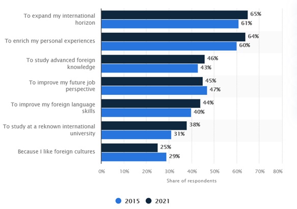 Reason Chinese students go overseas