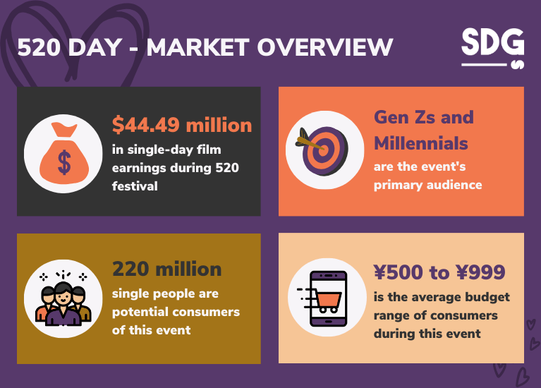 Key Figures of the 520 Festival in China