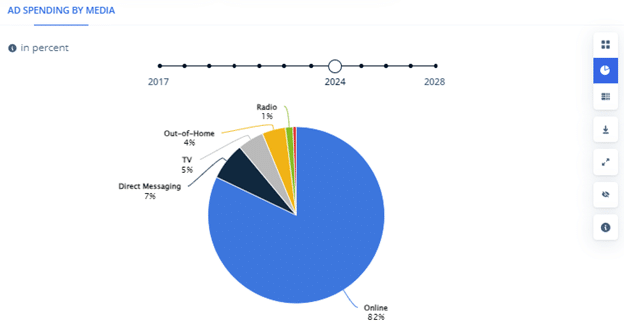 Ad spending by media in China