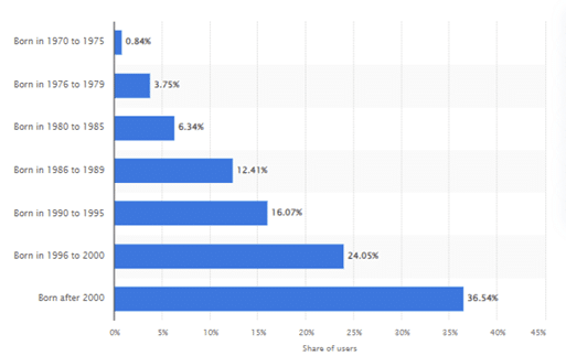 Age distribution of Weibo users in the Chinese market 2022