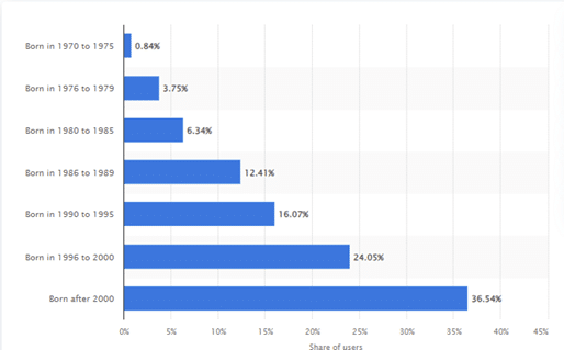 Age distribution of Weibo users in China 2022