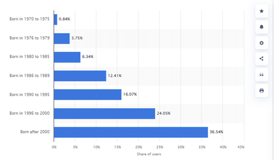 Age distribution of Weibo users in China 2022 