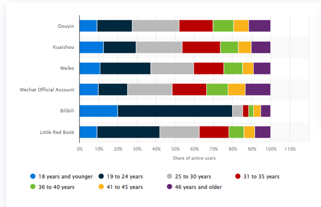 Age share of active users following top key opinion leaders (KOLs) in China