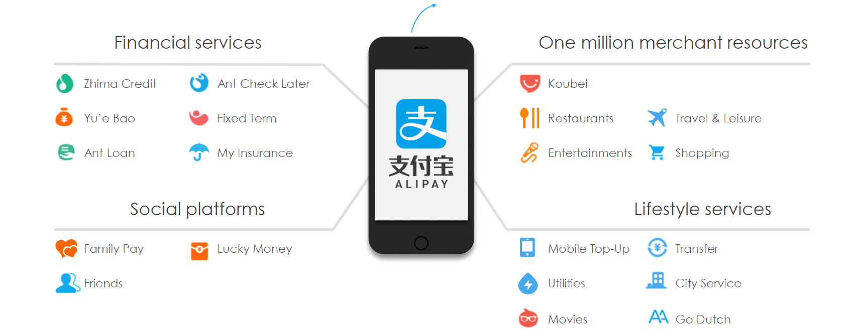 Alipay resources and services