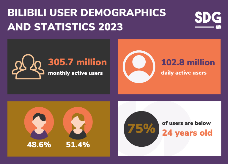 Bilibili user demographics and statistics 2023