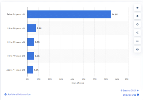 Bilibili user age distribution in China