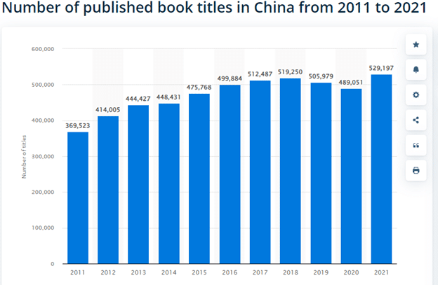 Number of published book titles in China from 2011 to 2021