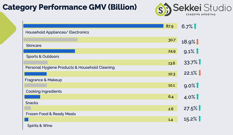 China 618 Shopping festival Category performance GMV