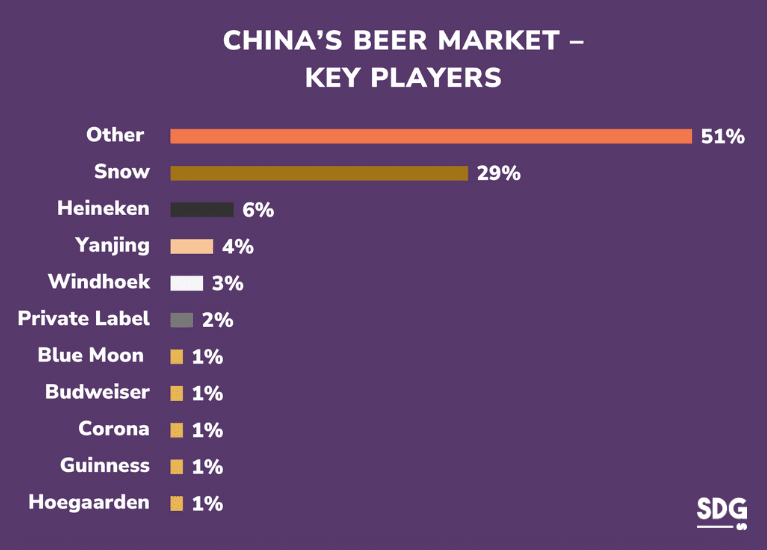 China Beer market key players