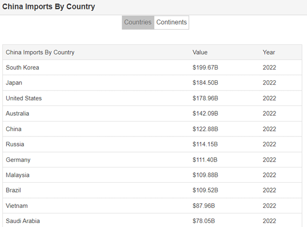 Trading Economics China Imports By Country