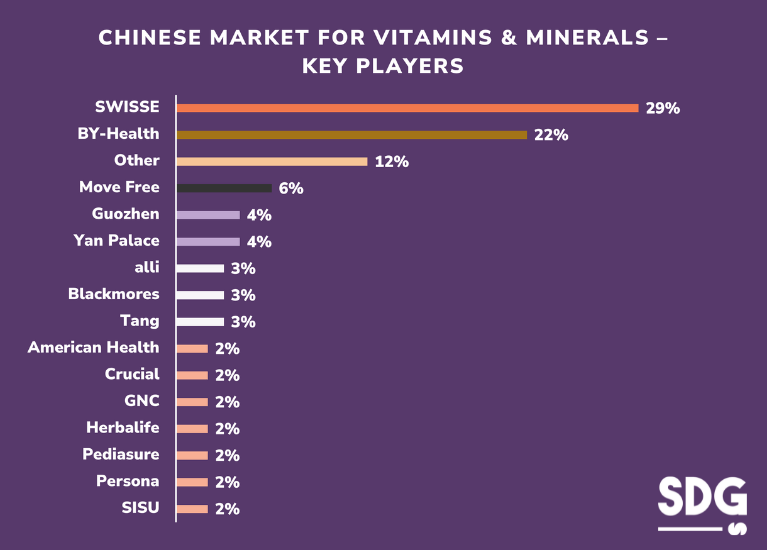 Chinese Market for Vitamins & Minerals – Key Players