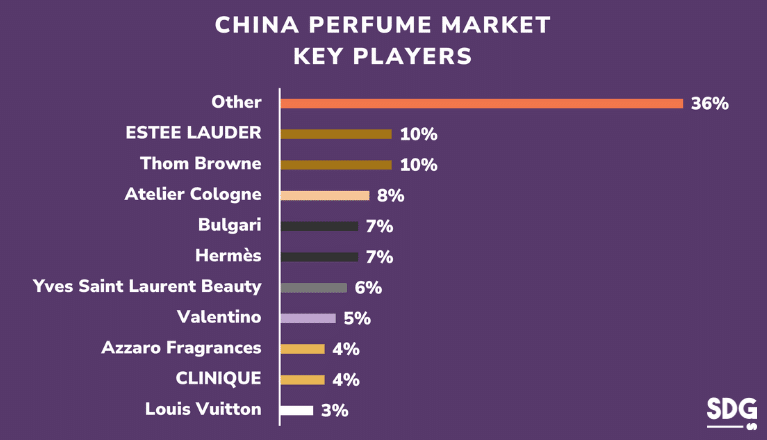 China perfume market key players 2022