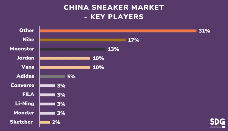 China Sneaker Market - Key Players 