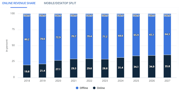 Chinese Fragrance Market – Online vs Offline Revenue