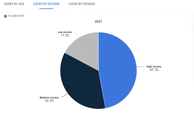 Chinese Wine Consumers by Income Demographics