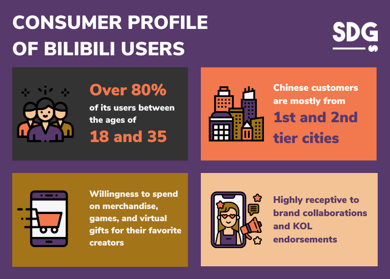 Consumer profile of Bilibili users