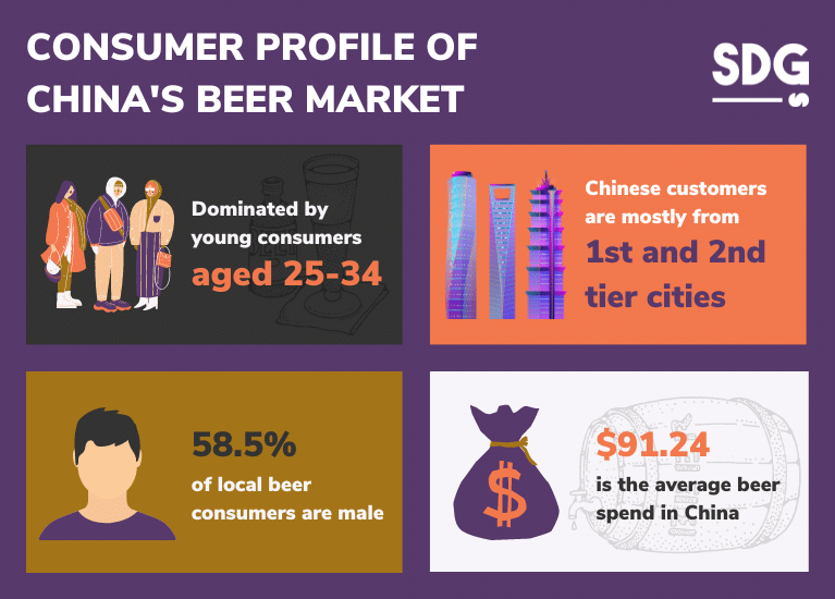 Consumer profile of China's beer market