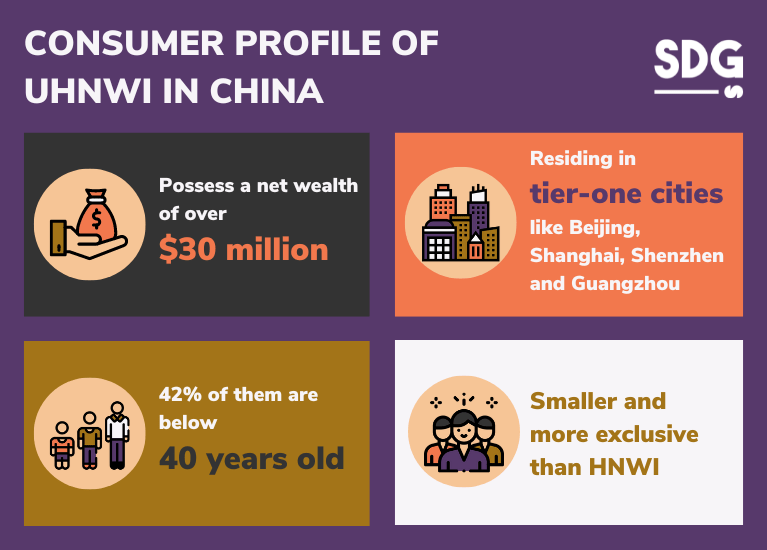 Consumer profile of UHNWI in China