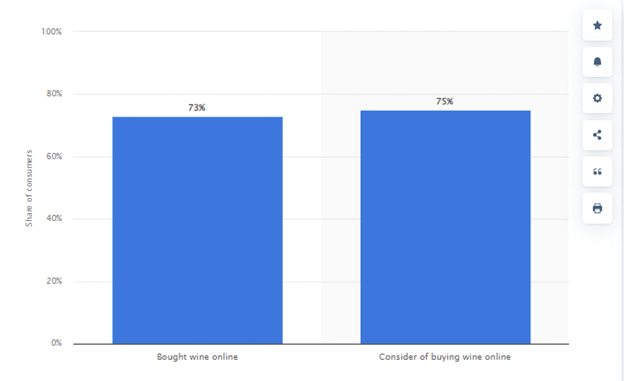 Consumers who bought or considered to buy wine online in 2021 