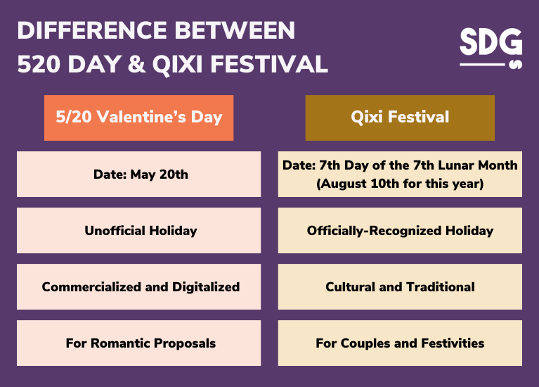 Difference between 520 Day and Qixi Festival