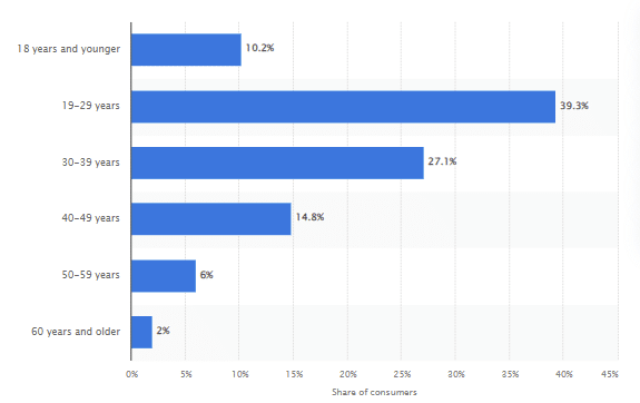 Distribution of beauty and personal care market consumers in China