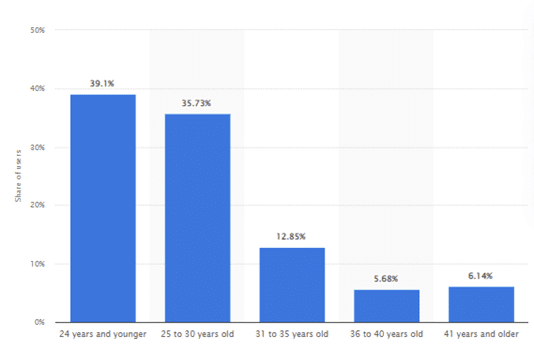 Distribution of Kaola.com users in China 2020 by age group