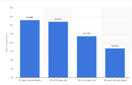 Douyin (TikTok) user age distribution in China 2022