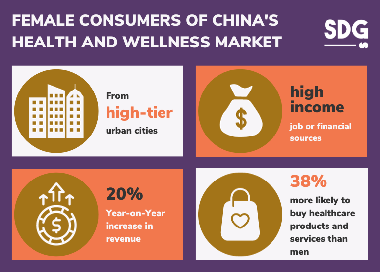 Female consumers of China's health and wellness market