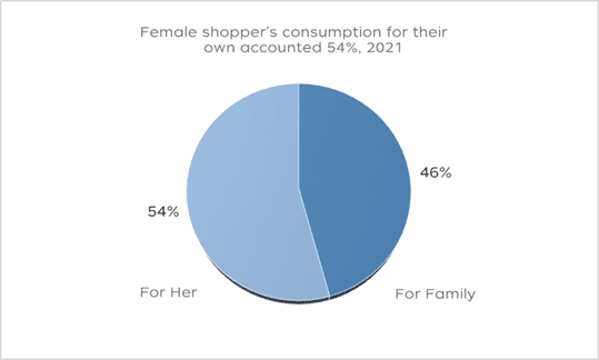 Female shopper's consumption for their own accounted for 54% in 2021