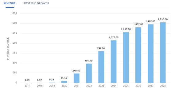 Fitness Applications - Revenue