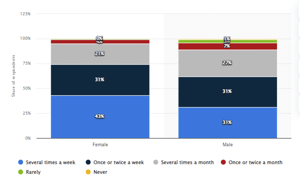 Frequency of online purchases in China 2022, by gender 