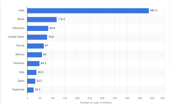 Global WhatsApp users in selected countries 2021