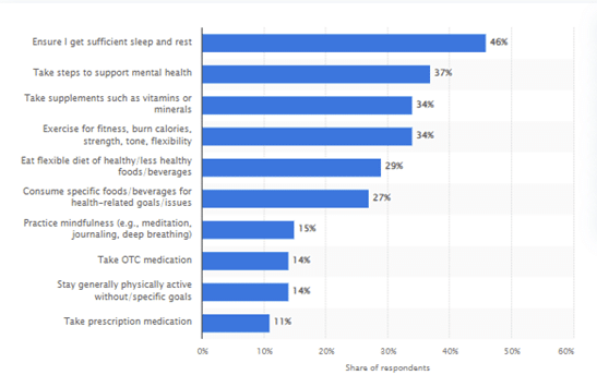 Health and wellness strategies among adults in China in 2021 