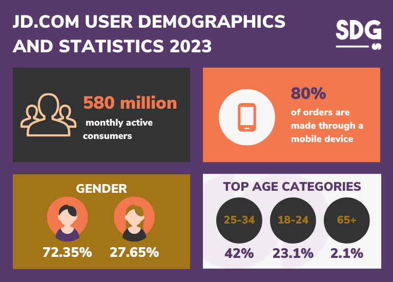 JD user demographics and statistics 2023