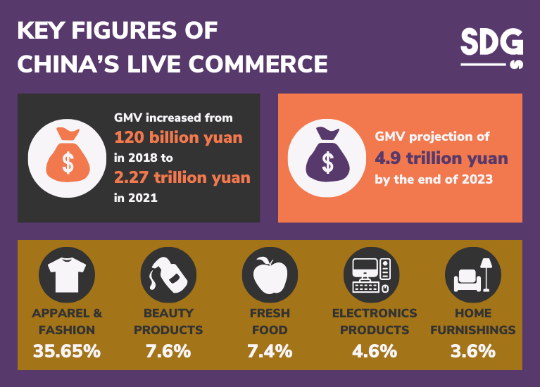 Key figures Live commerce China