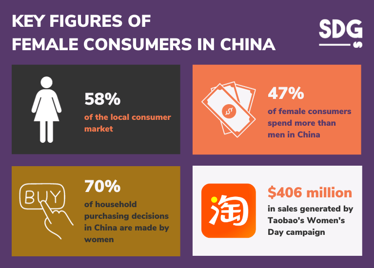 Key figures of female consumers in China