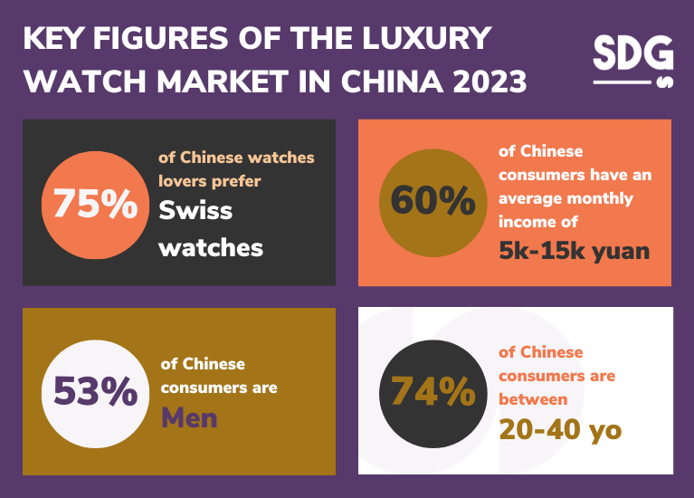 Key figures China luxury watches market