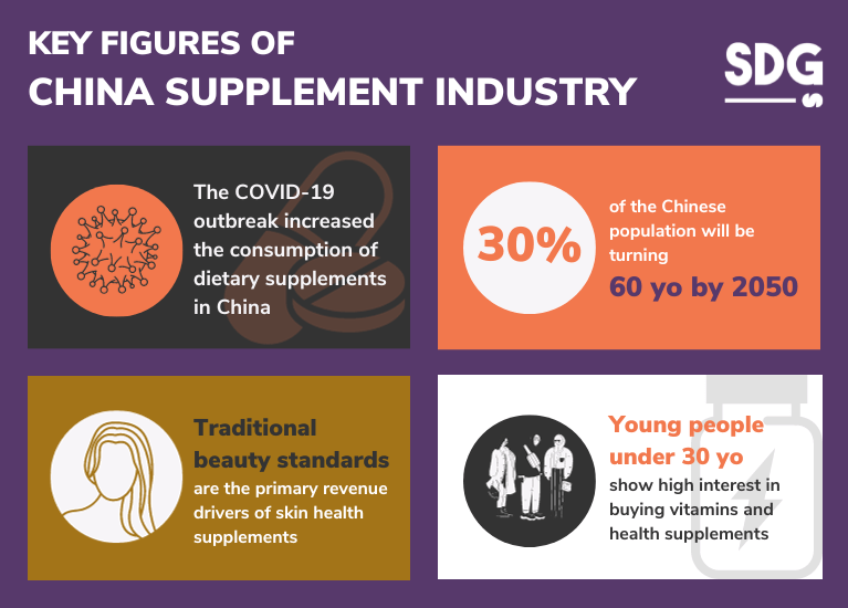 Key figures of the China supplement industry