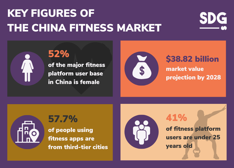 Chin's digital fitness market key figures