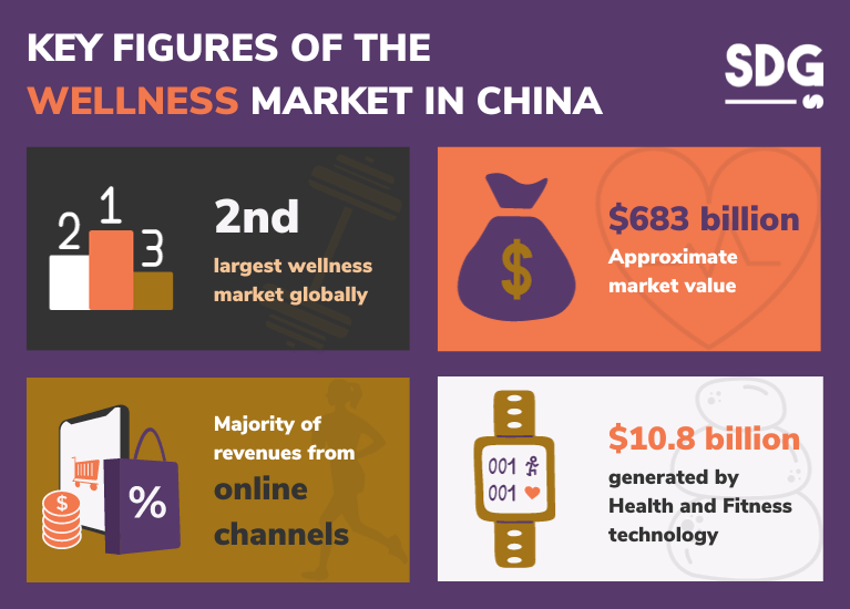 China wellness market key figures