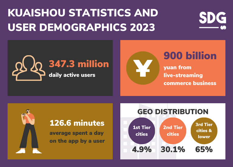 Kuaishou user demographics and statistics 2023