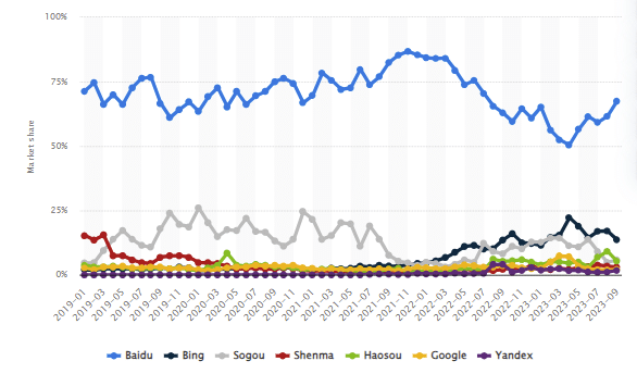 Leading search engines in China 2019-2023 by market share 