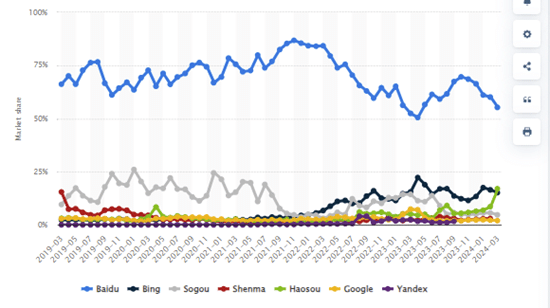 Leading search engines in China 2019-2024