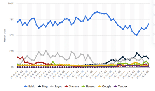 Leading search engines in China 2019-2023 