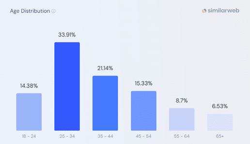 Maimai.cn Age User Distribution